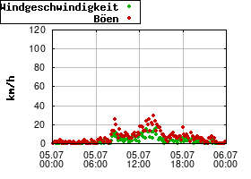 Gnuplot