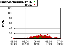 Gnuplot