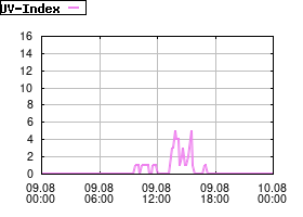 Gnuplot