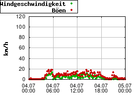 Gnuplot