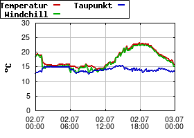 Gnuplot