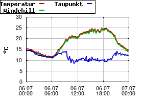 Gnuplot