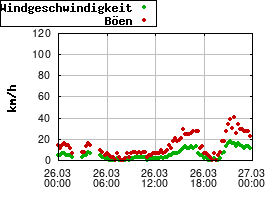 Gnuplot