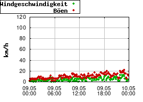 Gnuplot