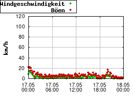 Gnuplot