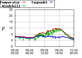 Gnuplot