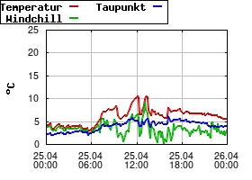 Gnuplot
