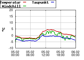 Gnuplot