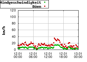Gnuplot