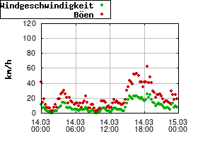 Gnuplot