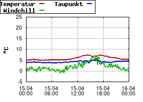Gnuplot