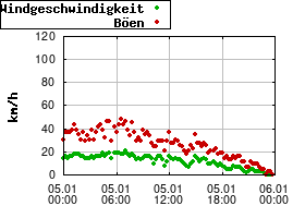 Gnuplot