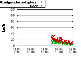 Gnuplot