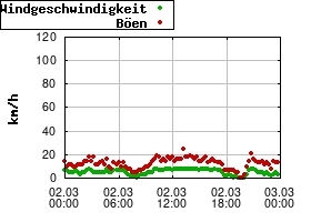 Gnuplot