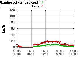 Gnuplot