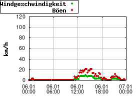 Gnuplot