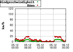 Gnuplot