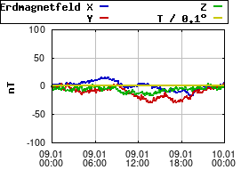 Gnuplot