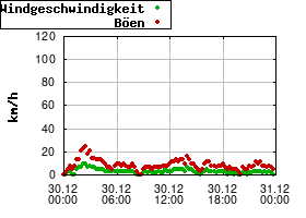 Gnuplot