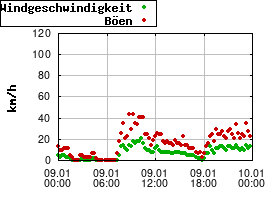 Gnuplot