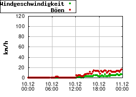 Gnuplot
