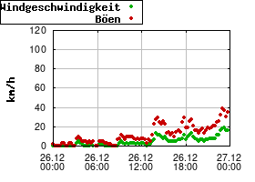 Gnuplot