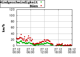 Gnuplot
