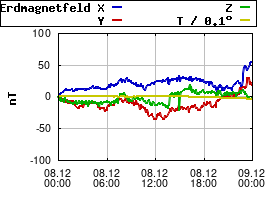 Gnuplot