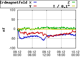 Gnuplot