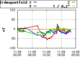 Gnuplot