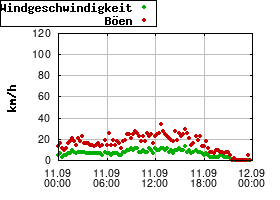 Gnuplot