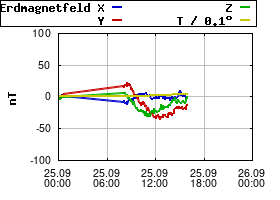 Gnuplot