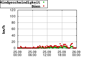 Gnuplot