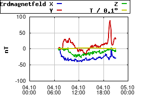 Gnuplot