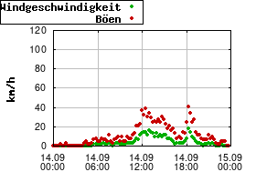 Gnuplot