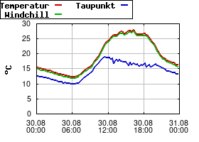Gnuplot