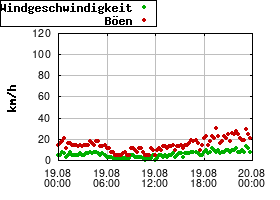 Gnuplot