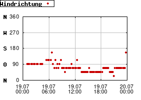 Gnuplot
