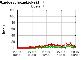 Gnuplot