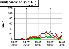 Gnuplot