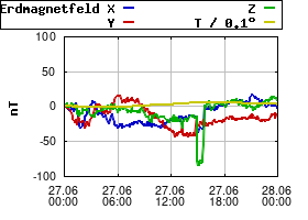Gnuplot