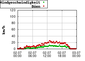 Gnuplot