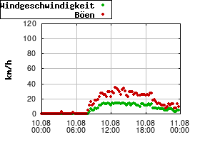 Gnuplot