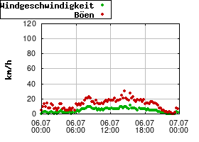 Gnuplot