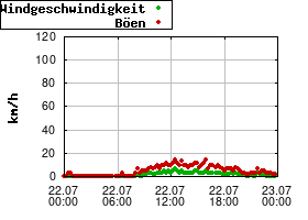 Gnuplot