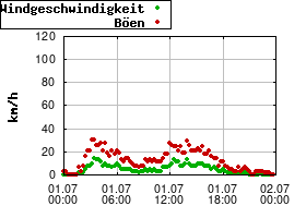 Gnuplot