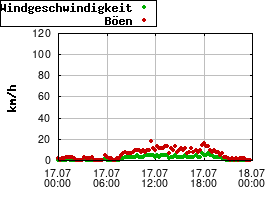 Gnuplot