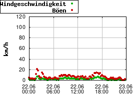 Gnuplot