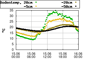 Gnuplot