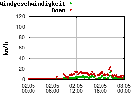 Gnuplot
